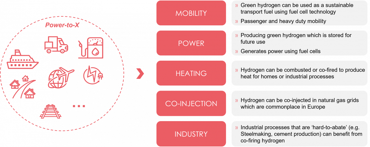 the image shows the different sectors where green energy can be used, for example the sectors of mobility, power, heating, co-injection and industry